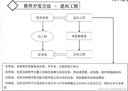 目标系统 设计方法 软件工程 软件开发模型 瀑布模型 v模型 原型模型 增量模型 迭代模型 螺旋模型 敏捷模型 devops ai辅助 逆向工程