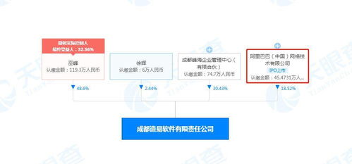 工商变更 阿里巴巴关联公司入股造易软件,后者为家居定制解决方案提供商