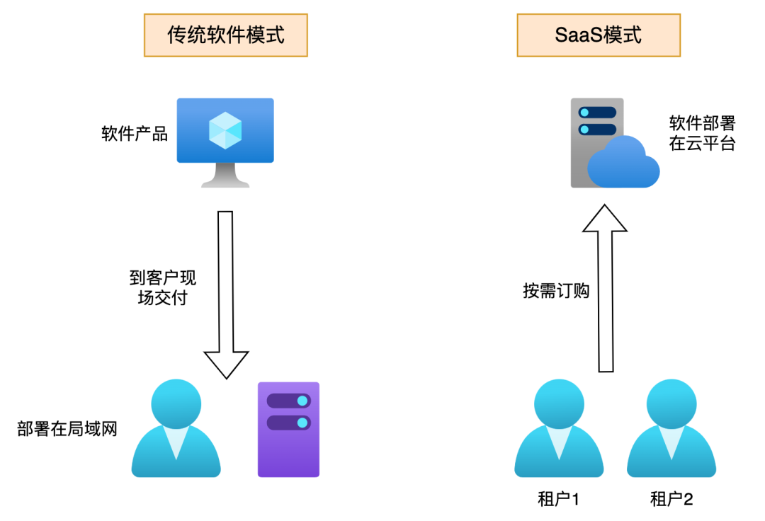 新零售saas架构:多租户系统架构设计 | 人人都是产品经理