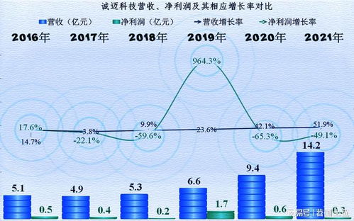 董事长出了啥事我们不知道,诚迈科技的财报倒是可以看一看