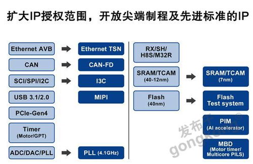 瑞萨电子宣布扩大其前沿ip的授权范围